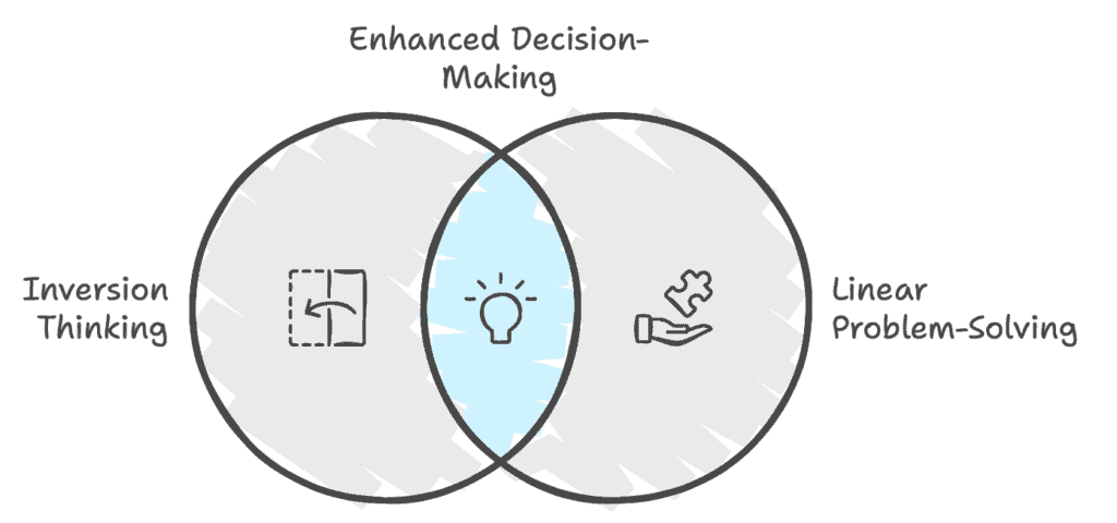 Use inversion thinking and linear thinking together. 