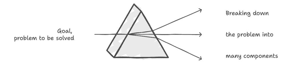 Inversion thinking as a prism that breaks down the incoming problem into its components.